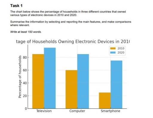 Image for topic: The bar chart illustrates the percentage of households in three different countries that owned various types of electronic devices in 2010 and 2020.