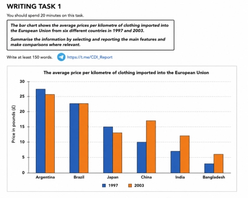 Image for topic: TASK 1: The bar chart shows the average prices per kilometre of clothing imported into the European Union from six different countries in 1997 and 2003