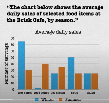Image for topic: the chart below shows the average daily sales of selected food items at the Brisk Cafe, by season
