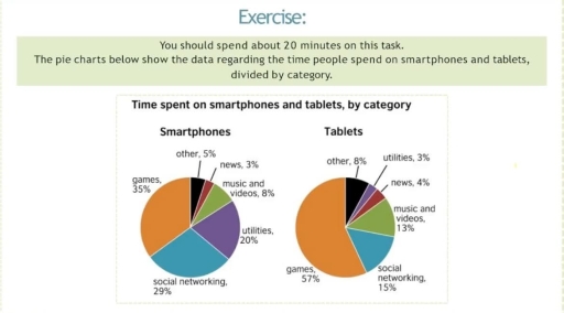 Image for topic: You should spend about 20 minutes on this task. The pie charts below show the data regarding the time people spend on smartphones and tablets, divided by category.