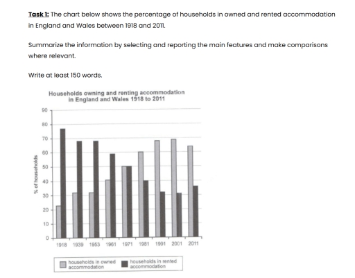 Image for topic: The chart below shows the percentage of households in owned and rented accommodation in England and Wales between 1918 and 2011. Summarize the information by selecting and reporting the main features and make comparisons where relevant. Write at least 150 words.