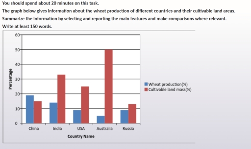Image for topic: The graph below gives information about the wheat production of different countries and their cultivable lands.