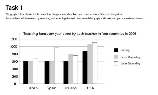 Image for topic: The bar chart compares the number of hours spent on various categories of teaching by teachers in different countries in 2001.