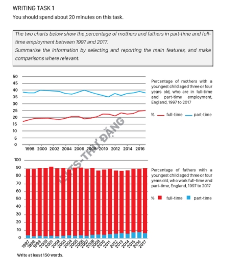 Image for topic: The two charts below show the percentage of mothers and fathers in part-time and full-time employment between 1997 and 2017. Summarise the information by selecting and reporting the main features, and make comparisons where relevant.