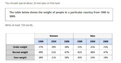 Image for topic: The table below shows the weight of people in a particular country from 1999 to 2009.