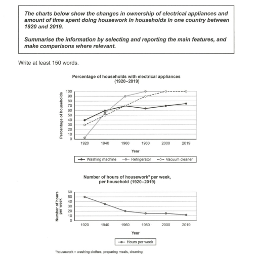 Image for topic: charts illustrates the changes in perncentage of households with electrical appiances and the total of hours of housework in households between 1920 and 2019 in one country .