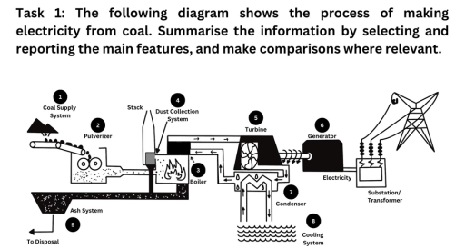 Image for topic: The diagram shows how electricity is produced from coal. Summarise the information by selecting and reporting the main features, and make comparisons where relevant.