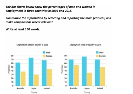 Image for topic: the bar chart below show the percentages of men and women in employment in three countries in 2005 and 2015