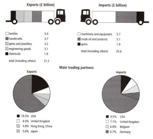 Image for topic: The charts below show information about India's trade. Summarise the information by selecting and reporting the main features, and make comparisons where relevant. Write at least 150 words.