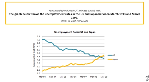 Image for topic: The graph below shows the unemployment rates in the US and Japan between March 1993 and March 1999.