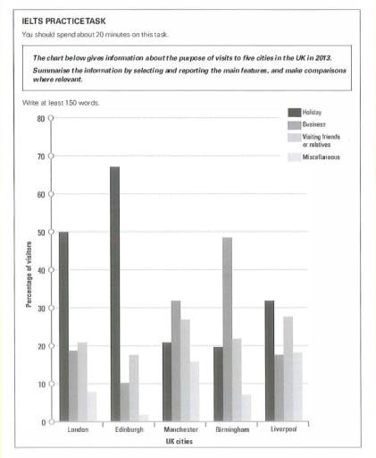 Image for topic: the bar chart below gives information about the purpose of visits to five cities in the UK in 2013