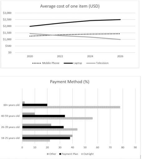 Image for topic: The diagrams below show the average cost of 3 different types of media device over a period of 6 years, plus their payment method for these devices according to 4 age groups in 2020.