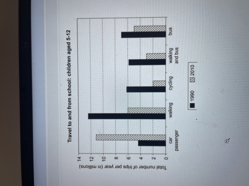 Image for topic: The chart illustrates the number of trips made by children in one country in 1990 and 2010 to travel to and from school using five different modes of transport.