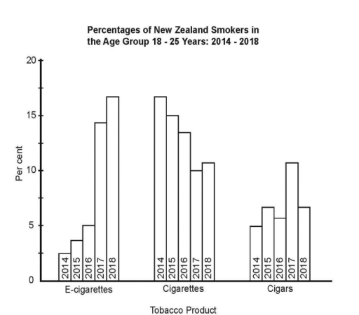 Image for topic: The bar chart below shows the percentages of New Zealand smokers in the age group 18 - 25 years, for the period 2014 - 2018. Summarise the information by selecting and reporting the main features, and make comparisons where relevant.