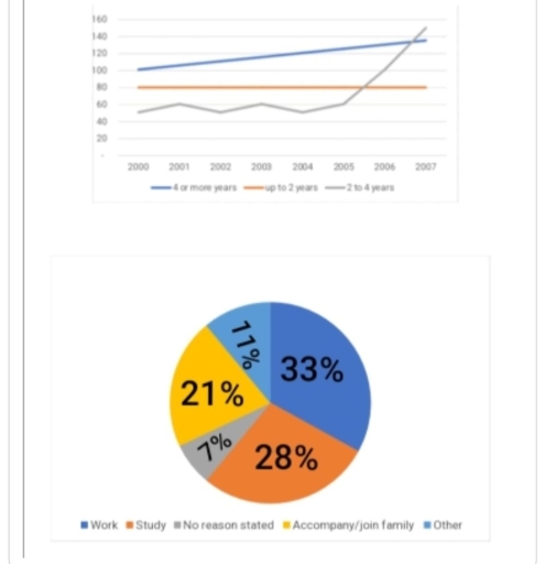 Image for topic: The graph and chart below give information about migration to the UK. The graph below shows how long immigrants in the year 2000-2008 intended to stay in the UK in thousands. And the pie chart shows reasons for migration in 2008. Summarize the information by selecting and reporting the main features, and make comparisons where relevant.
