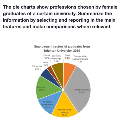 Image for topic: The pie charts show professions chosen by female graduates of a certain university. Summarize the information by selecting and reporting in the main features and make comparisons where relevant.