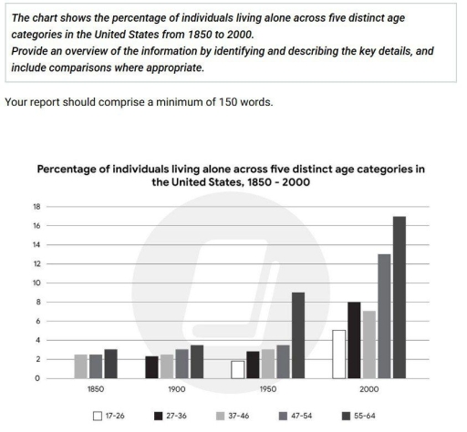 Image for topic: Percentage of individuals living alone across five distinct age categories