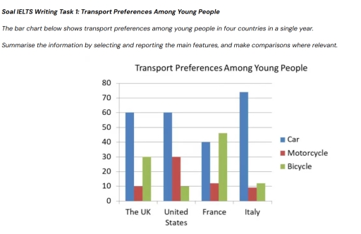Image for topic: Soal IELTS Writing Task 1: Transport Preferences Among Young People The bar chart below shows transport preferences among young people in four countries in a single year. Summarise the information by selecting and reporting the main features, and make comparisons where relevant.