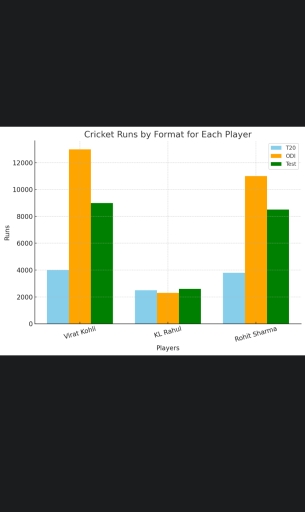 Image for topic: The bar chart below shows the number of runs scored by three Indian cricketers in three different formats of the game.