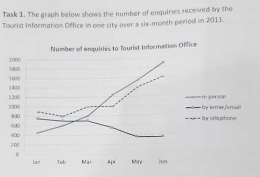 Image for topic: The graph below shows the number of enquiries received by the Tourist Information Office in one city over a six-month period in 2011.