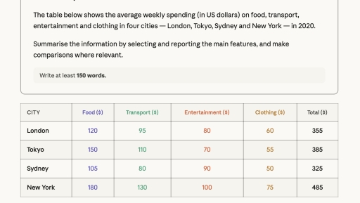 Image for topic: The table below shows the average weekly spending (in US dollars) on food, transport, entertainment and clothing in four cities - London, Tokyo, Sydney and New York - in 2020.