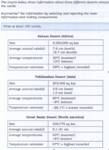 Image for topic: the chart below shows the information about three different deserts around the world