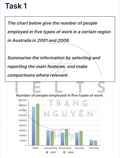 Image for topic: The chart below give the number of people employed in five types of work in certain region in Australia in 2001 and 2008