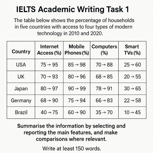 Image for topic: The table below shows the percentage of households in five countries with access to four types of modern technology in 2010 and 2020.Summarise the information by selecting and reporting the main features, and make comparisons where relevant.