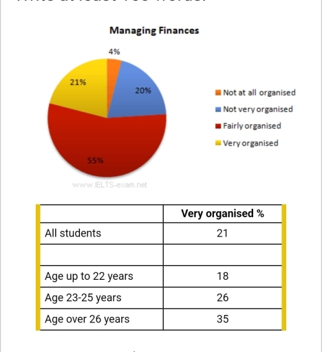 Image for topic: The diagrams below show UK students' responses to the question of to what extent would they describe themselves as financially organised. Summarise the information by selecting and reporting the main features, and make comparisons where relevant. Write at least 150 words.
