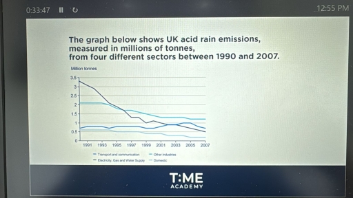 Image for topic: The graph below shows UK acid rains emissions, measured in millions of tonnes, from four different sectors between 1990 and 2007