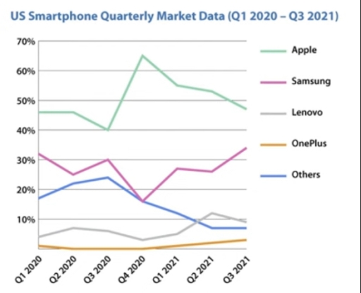 Image for topic: US smartphone quarterly market data from Q1 2020 to Q3 2021