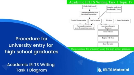Image for topic: The Diagram shows the procedure for university entry for high school graduates . write a report for a University or a college describing the information.