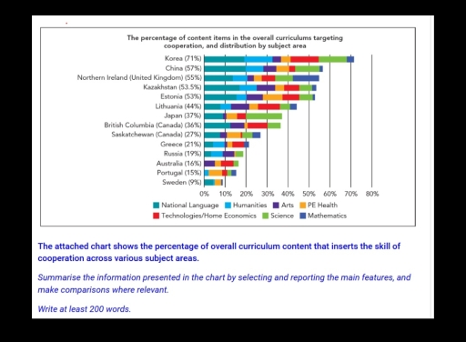 Image for topic: The attached chart shows the percentage of overall curriculum content that inserts the skill of cooperation across various subject areas. Summarise the information presented in the chart by selecting and reporting the main features, and make comparisons where relevant. Write at least 200 words.