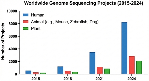 Image for topic: The bar chart above illustrates the number of genome sequencing projects worldwide across three categories between 2015 and 2024. Summarize the information by selecting and reporting the main features, and make comparisons where relevant.