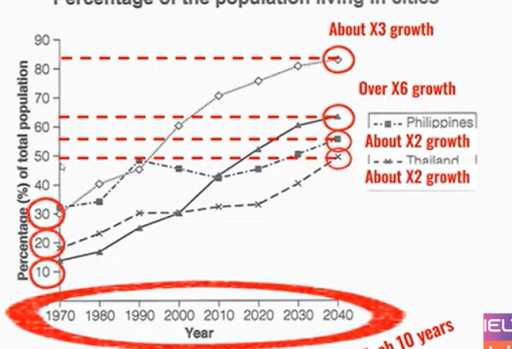 Image for topic: The line graph shows the population rate of countries between 1970 and 2040.