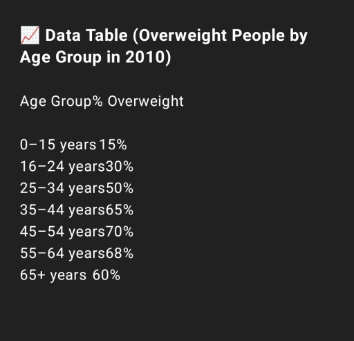 Image for topic: The bar chart below shows the percentage of people who were overweight in different age groups in the UK in 2010.
