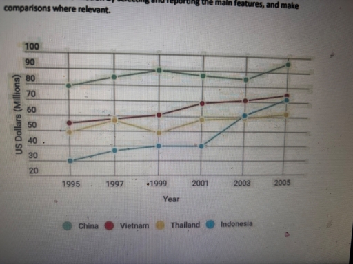 Image for topic: D. The line graph below shows how much money was spent on cars in four different countries in Asia. Summarise the information by selecting and reporting the main features, and make comparisons where relevant.