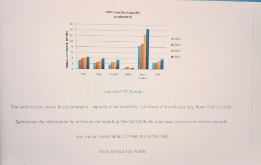 Image for topic: the table shows the estimated oil capacity of six countries in millions of barrels per day, from 1990 to 2010. summarize the information by selecting and reporting the main features, and make comparisons where relevant. (write at least 150 words)