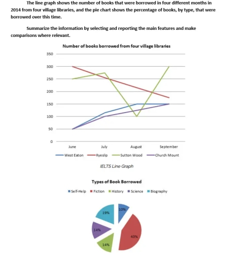 Image for topic: The line grath compares the amount of books borrowed in June, July, August and September in 2014 from four rural libraries, and pie chart illustrates percentage of books, by sort, wich were adopted during that time.