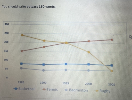 Image for topic: The graph shows the number of people taking part in four kinds of sports in a particular region between 1985 and 2005.