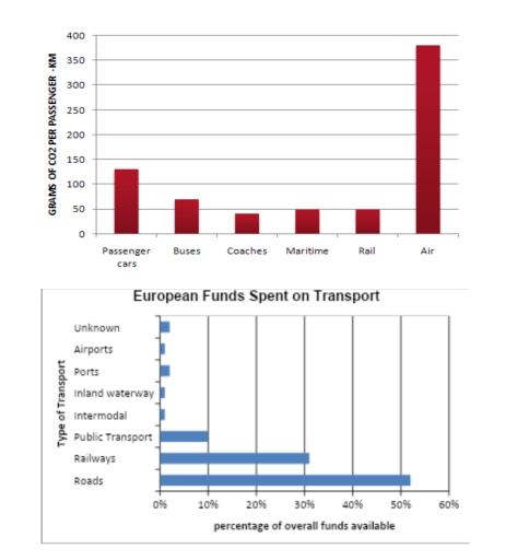 Image for topic: The figure below shows CO2 emissions for different forms of transport in the European Union. The horizontal bar chart shows the percentage of European Union funds being spent on different forms of transport.