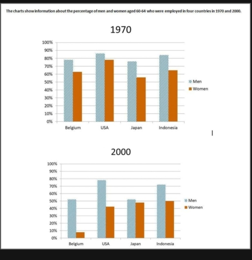 Image for topic: The chart below shoes information about the percentage of men and women aged 60-64 who were employed in four countries in 1970 and 2000