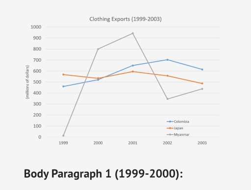 Image for topic: The graph below gives information on the differences in clothing exports from three different countries. Summarise the information by selecting and reporting the main features, and make comparisons where relevant. Write at least 150 words.