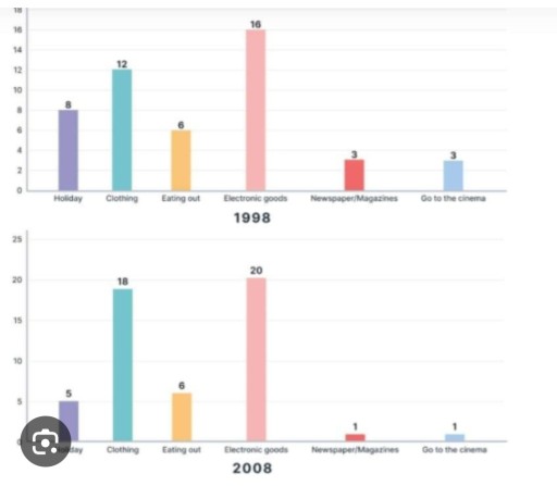 Image for topic: The charts below show the proportion of people's total spending on different commodities and services in a particular European country in 1998 and 2008