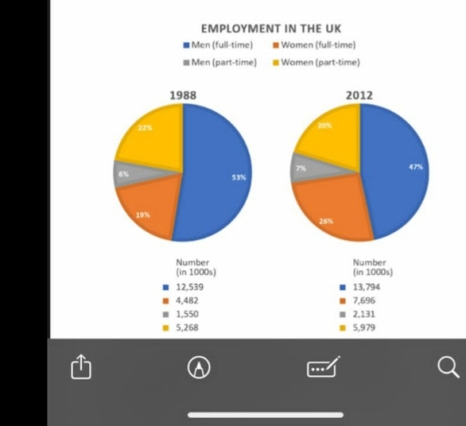 Image for topic: Q3. You should spend about 20 minutes on this task. The charts give information about employment in the UK in 1998 and 2012. Summarise the information by selecting and reporting the main features, and make comparisons where relevant. Write at least 150 words.