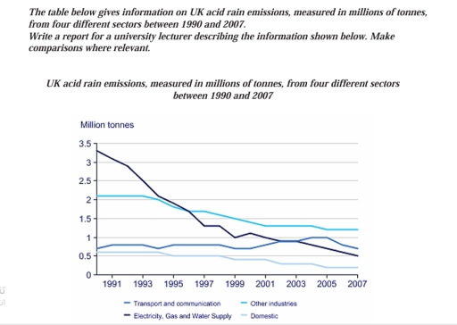 Image for topic: Write a report for a university lecturer describing the information shown below. Make comparisons where relevant. UK acid rain emissions, measured in millions of tonnes, from four different sectors between 1990 and 2007