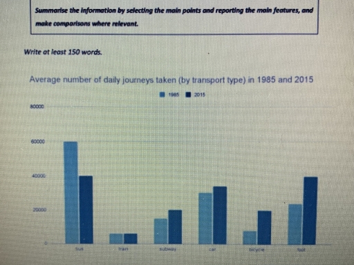 Image for topic: The chart below shows the average number of journeys taken using different types of transport in a European city in 1985 and 2015.