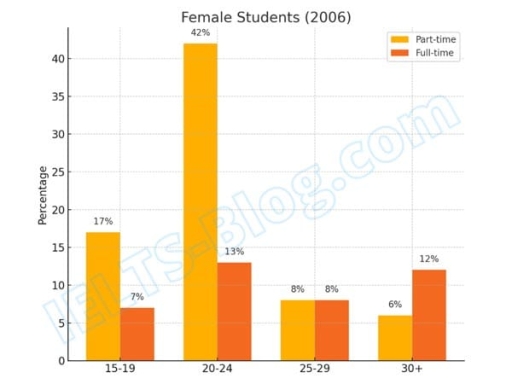 Image for topic: The two bar charts below show the percentage of male and female students enrolled in full-time and part-time university education in a certain country in 2006. Summarise the information by selecting and reporting the main features, and make comparisons where relevant.