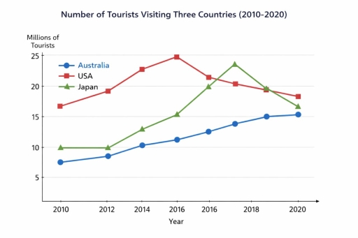 Image for topic: The line graph shows the number of tourists visiting three countries from 2010 to 2020.