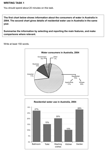 Image for topic: The first chart below shows information about the consumers of water in Australia in 2004. The second chart gives details of residential water use in Australia in the same year. Summarise the information by selecting and reporting the main features, and make comparisons where relevant.